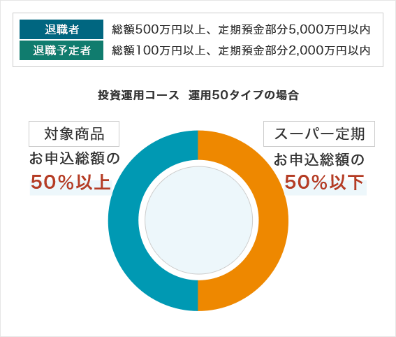 退職者 総額500万円以上、定期預金部分5,000万円以内 退職予定者 総額100万円以上、定期預金部分2,000万円以内 退職金特別プランの投資運用コース 運用50タイプの場合 対象商品 お申込総額の50％以上 定期預金 お申込総額の50%以下