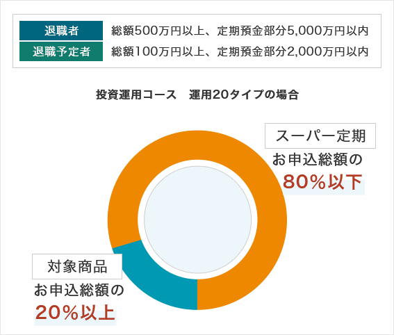 退職者 総額500万円以上、定期預金部分5,000万円以内 退職予定者 総額100万円以上、定期預金部分2,000万円以内 退職金特別プランの投資運用コース 運用20タイプの場合 対象商品 お申込総額の20％以上 定期預金 お申込総額の80%以下