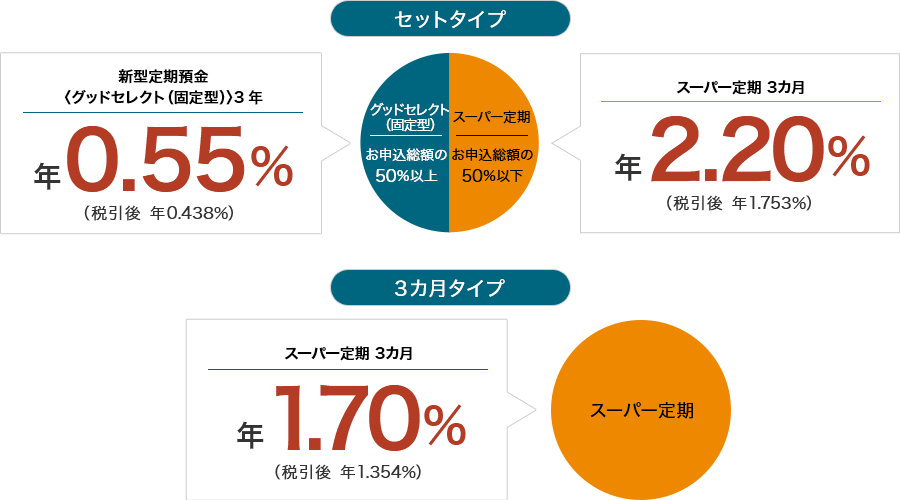 スーパー定期 3カ月 年1.10% 税引後 年0.876% 新型定期預金〈グッドセレクト（固定型）〉 3年 年0.35% 税引後 年0.278%