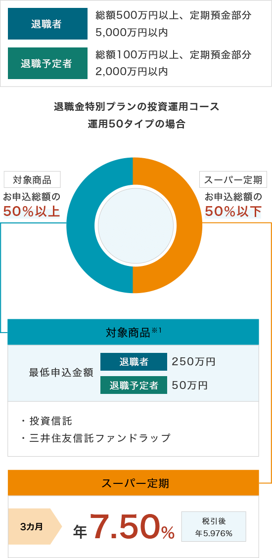 退職者 総額500万円以上、定期預金部分5,000万円以内 退職予定者 総額100万円以上、定期預金部分2,000万円以内 退職金特別プランの投資運用コース 運用50タイプの場合 対象商品※1 お申込総額の50％以上 最低申込金額 退職者250万円以上 退職予定者50万円以上 投資信託 三井住友信託ファンドラップ 定期預金 お申込総額の50%以下 スーパー定期 3カ月 年7.20% 税引後 年 5.737% 1年 年1.80% 税引後 年1.434%