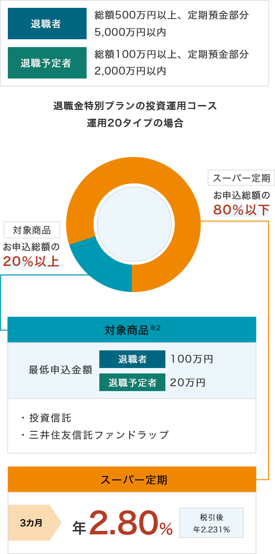 退職者 総額500万円以上、定期預金部分5,000万円以内 退職予定者 総額100万円以上、定期預金部分2,000万円以内 退職金特別プランの投資運用コース 運用20タイプの場合 対象商品※2 最低申込金額 退職者100万円以上 退職予定者20万円以上 投資信託 三井住友信託ファンドラップ 定期預金お申込総額の80%以下 スーパー定期 3カ月 年2.50% 税引後 年 1.992% 1年 年0.70% 税引後 年0.557%