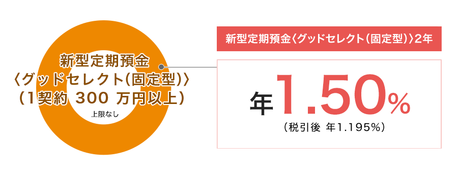 新型定期預金〈グッドセレクト（固定型）〉（1契約300万円以上）上限なし 新型定期預金〈グッドセレクト（固定型）〉2年 年1.50%（税引後 年1.195%）