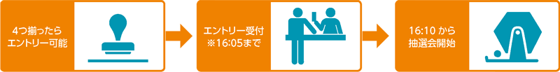 【スタンプが４つ揃ったらエントリー可能】→【エントリー受付（※16:05まで）】→【16:10から抽選会開始】