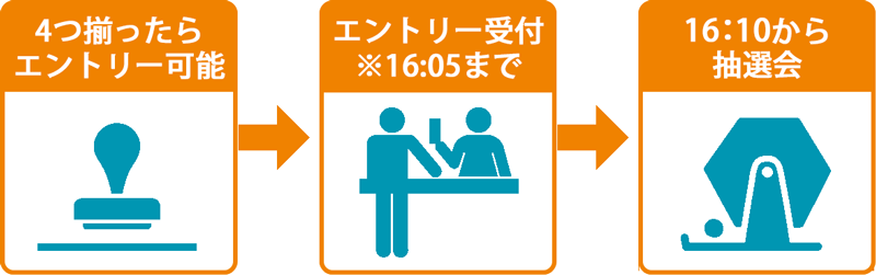 【スタンプが４つ揃ったらエントリー可能】→【エントリー受付（※16:05まで）】→【16:10から抽選会開始】