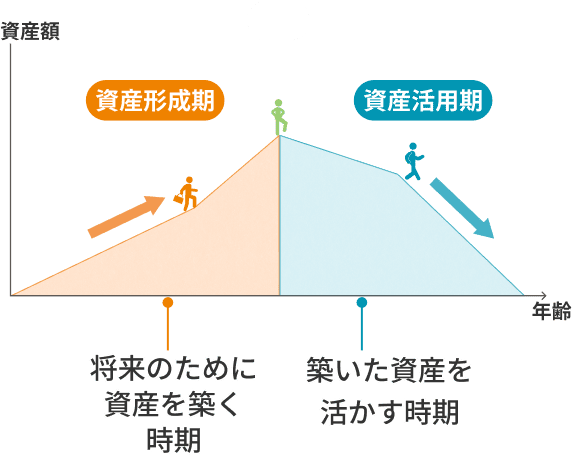 資産形成期から資産活用期への転換のグラフ。左に資産形成期、右に資産活用期、頂点が転換点です。
