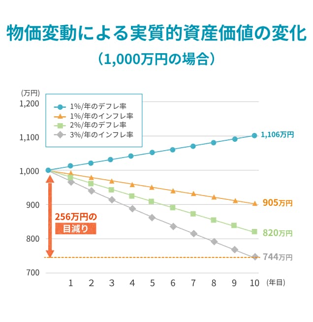 1,000万円の実質価値の推移グラフ。インフレ率別の曲線を示しています。