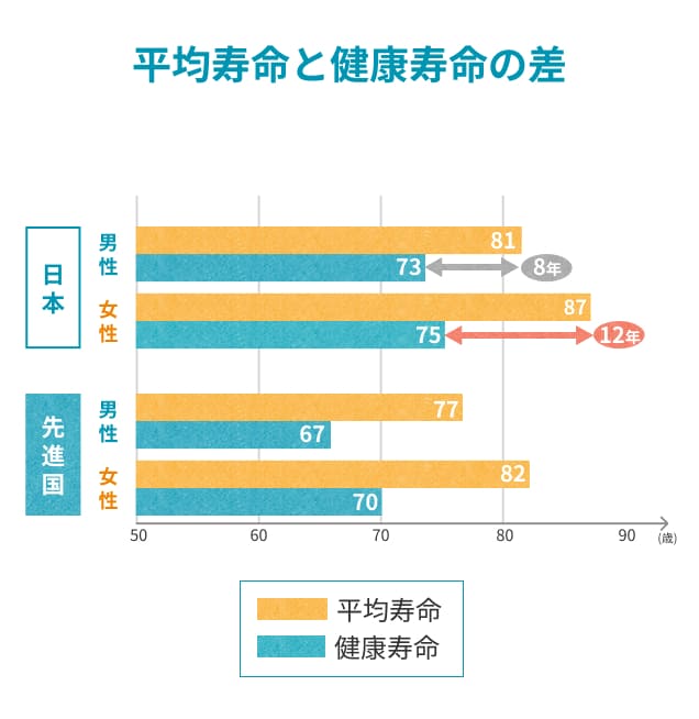 平均寿命と健康寿命の比較グラフ。日本と先進国の男女別データ。