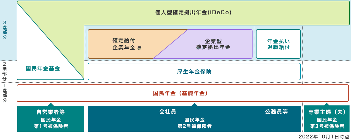 3階建て構造で日本の年金制度を図解