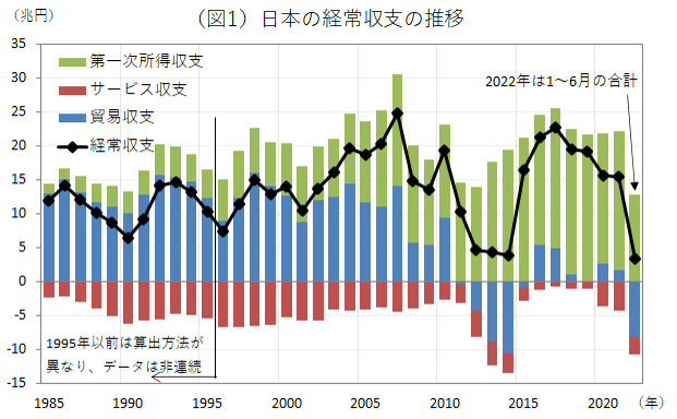 （図1）日本の経常収支の推移