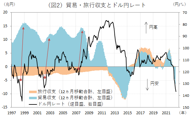 （図2）貿易・旅行収支とドル円レート