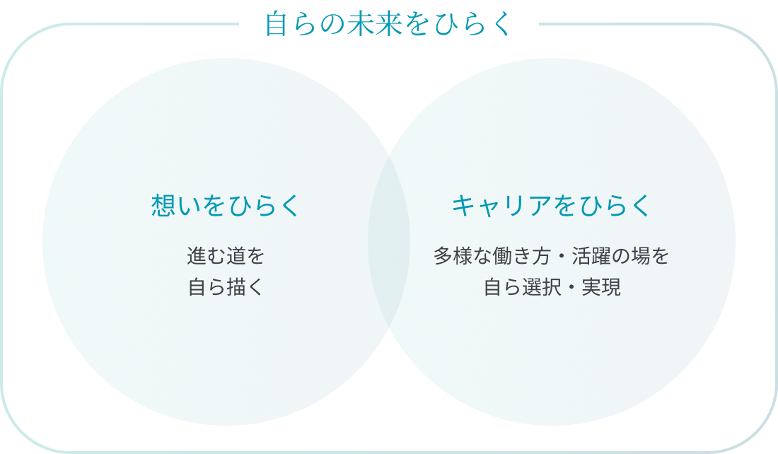 自らの未来をひらく