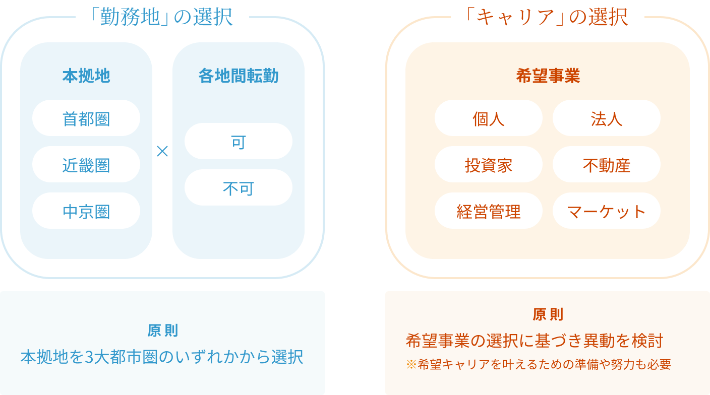 「勤務地」の選択 「キャリア」の選択