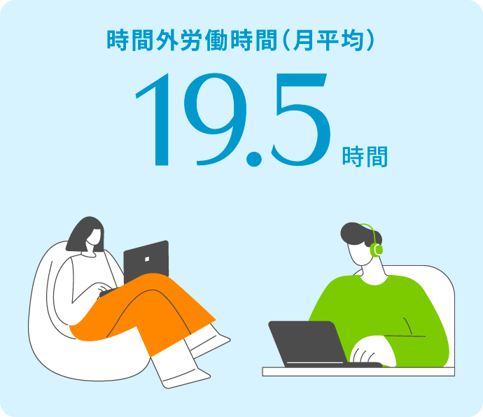 時間外労働時間(月平均)19.5時間