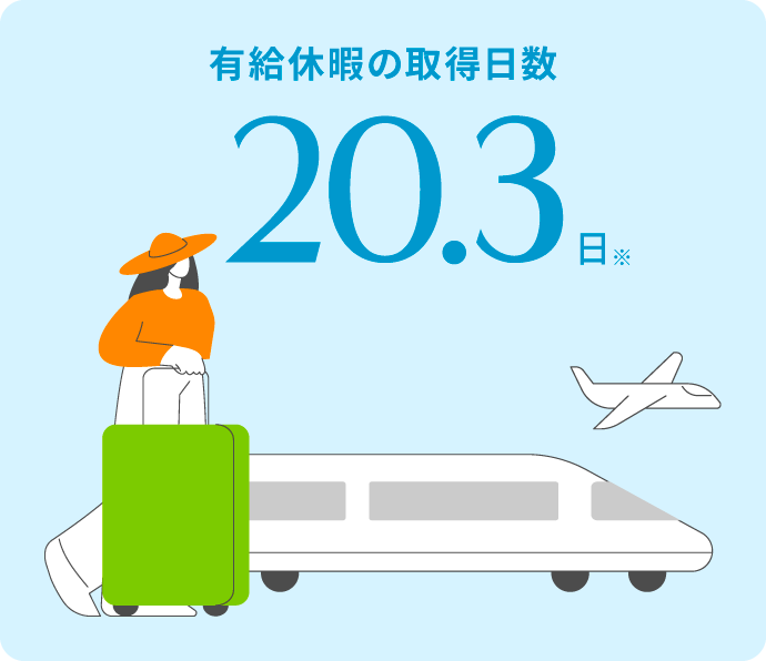 有給休暇の取得日数20.3日※