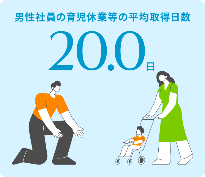 男性社員の育児休業等の平均取得日数 20.0日
