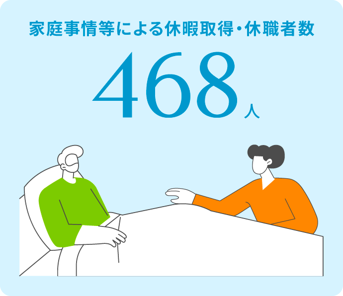 家庭事情等による休暇取得・休職者数468人