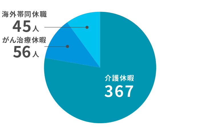 海外帯同休職45人がん治療休暇56人