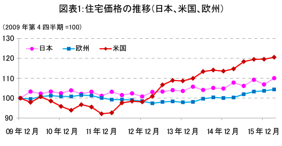 米国 不動産 価格