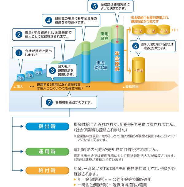 三井 住友 信託 確定 拠出 年金