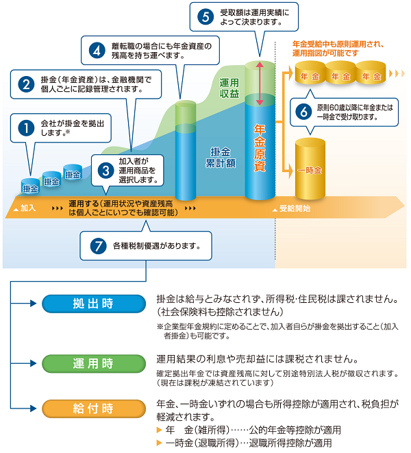 企業型確定拠出年金の概要イメージ