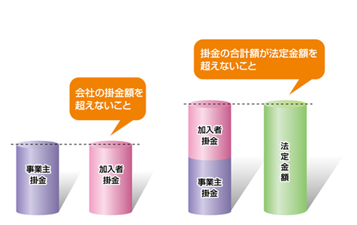 加入者掛金の金額の2つのルール