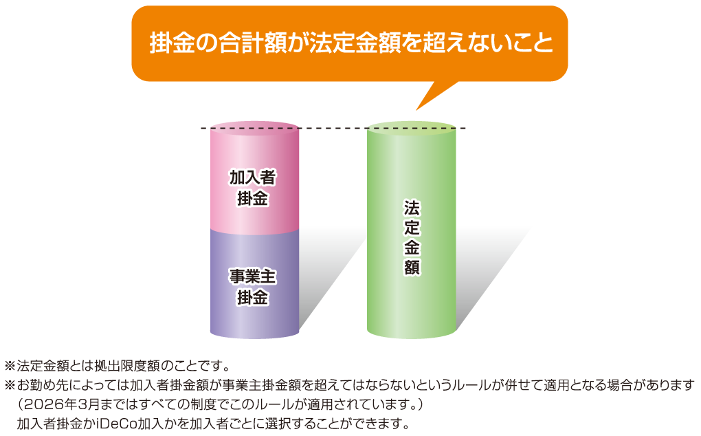加入者掛金の金額のルール