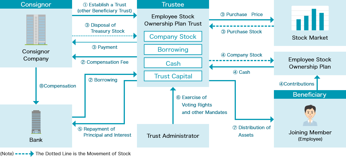 Employee Stock Ownership Plan (ESOP) Trust Method Scheme
