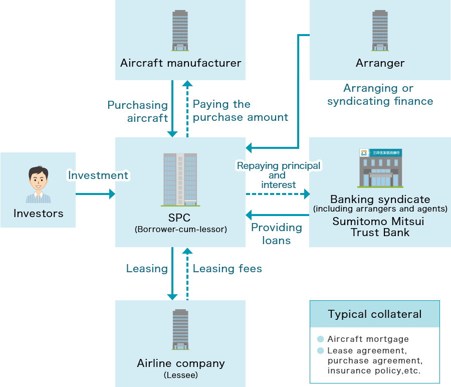 Typical Aircraft Finance Structure Drawing